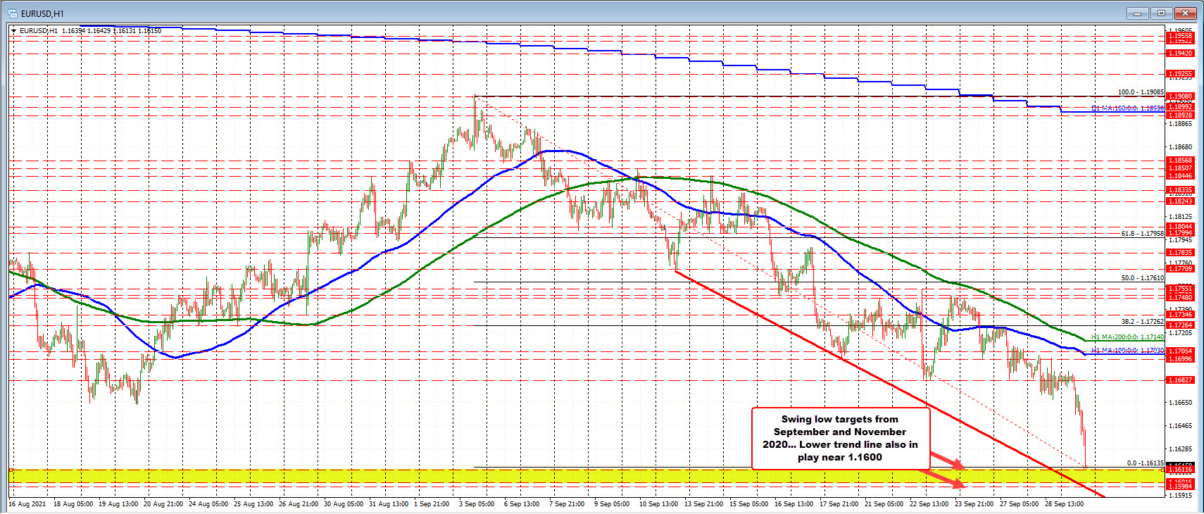 EURUSD on the hourly chart is approaching a lower trendline as well