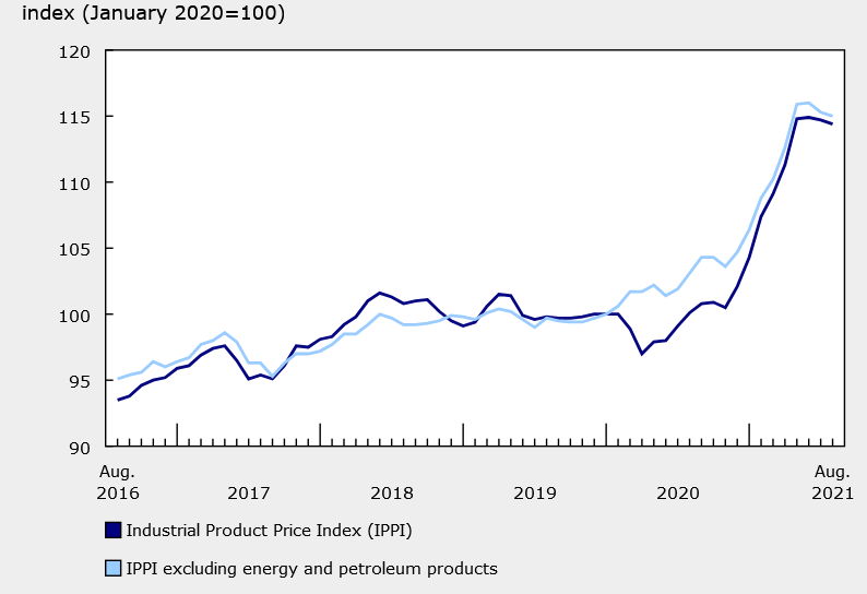 Canada August producer price index