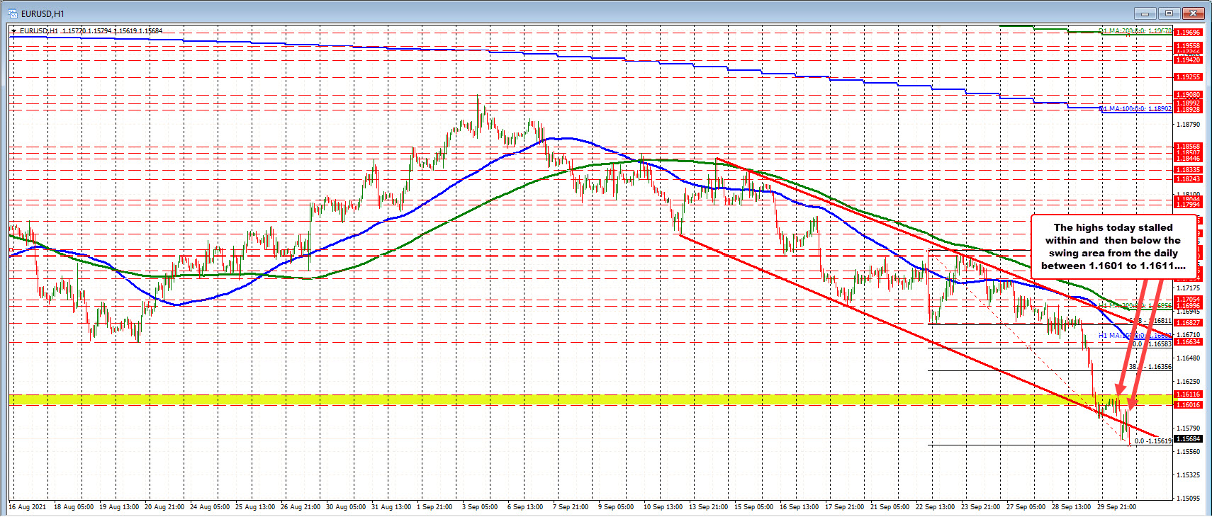 US session high stays below the swing area between 1.1601 and 1.1611.