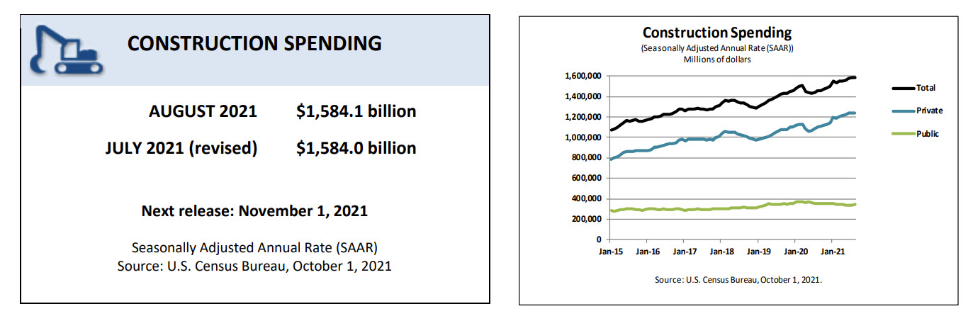 US construction spending for August 2021