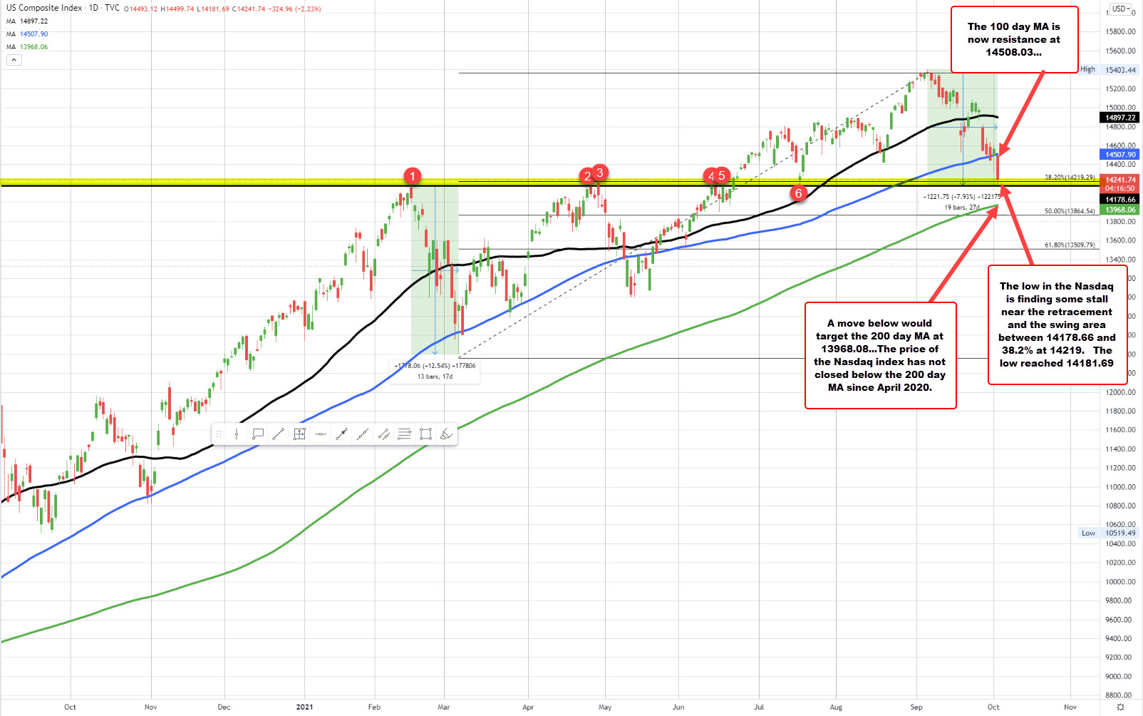 Swing area and 38.2% retracement stall the fall_