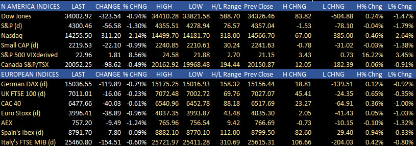 Equity markets were lower across the board today