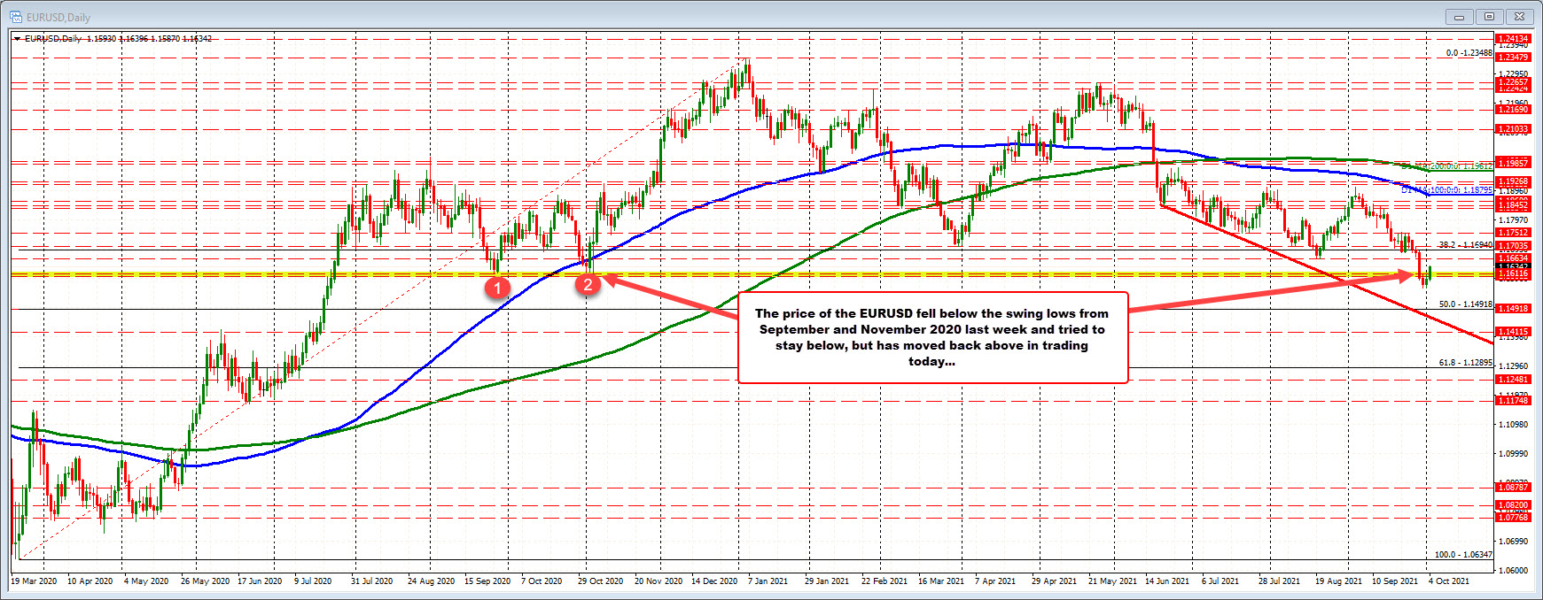 The EURUSD on the daily chart