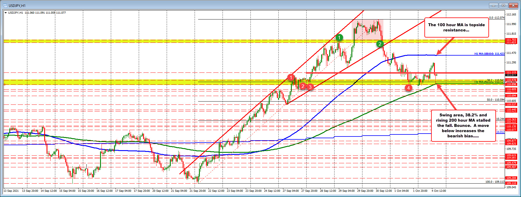 Price has not traded below the 200 hour MA since September 22