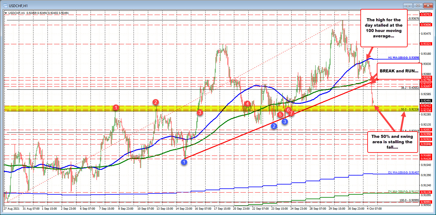 The 0.92336 to 0.92412 area and 50% retracement are targeted support