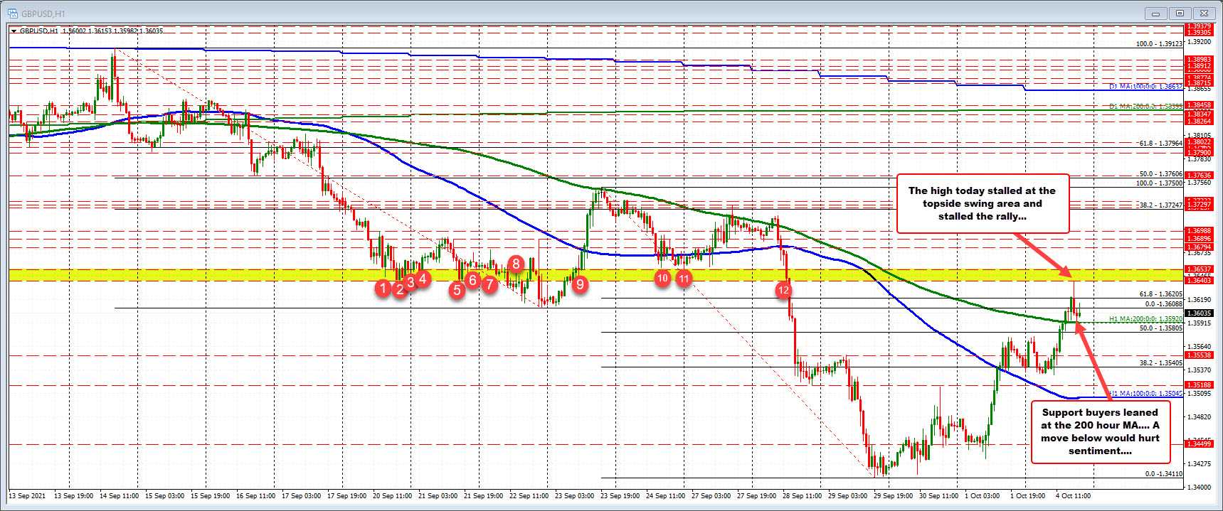 Rotation lower stalls at the 200 hour MA