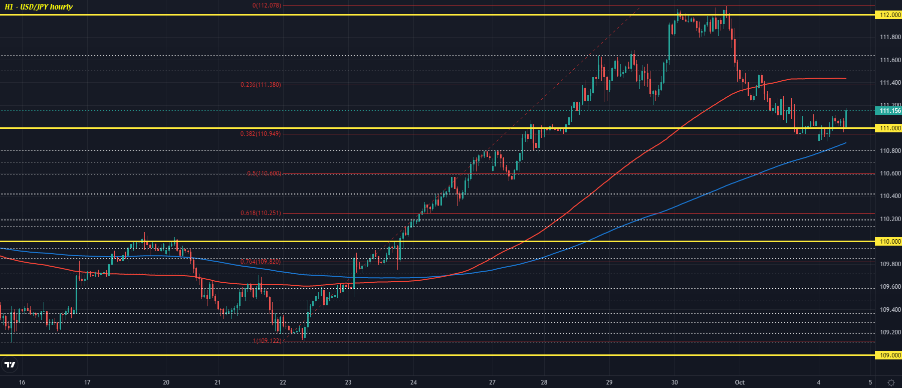 USD/JPY H1 04-10