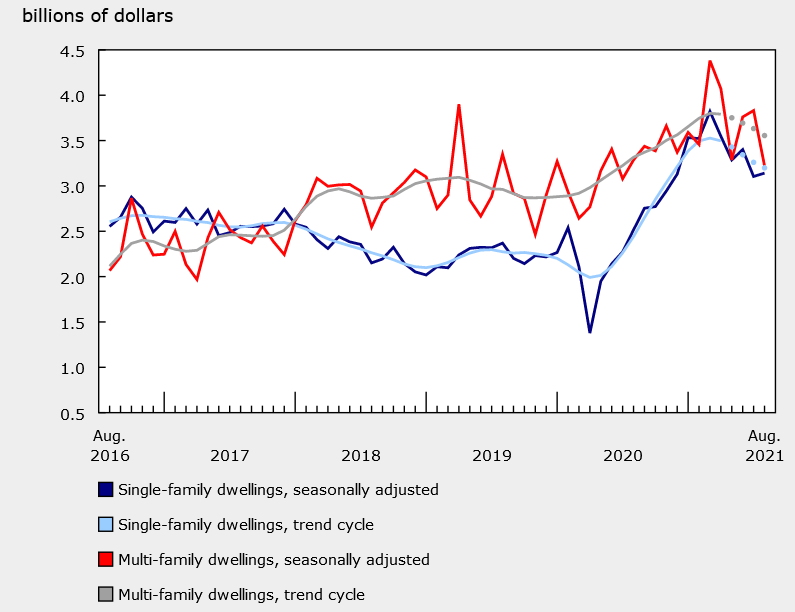 Canada August building permits