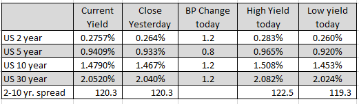 US yields are still higher