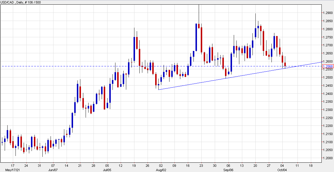 USDCAD daily