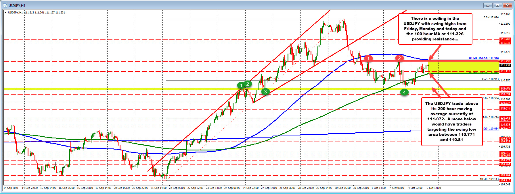 Ceiling near the 111.30 area.  200 hour moving average at 111.072_