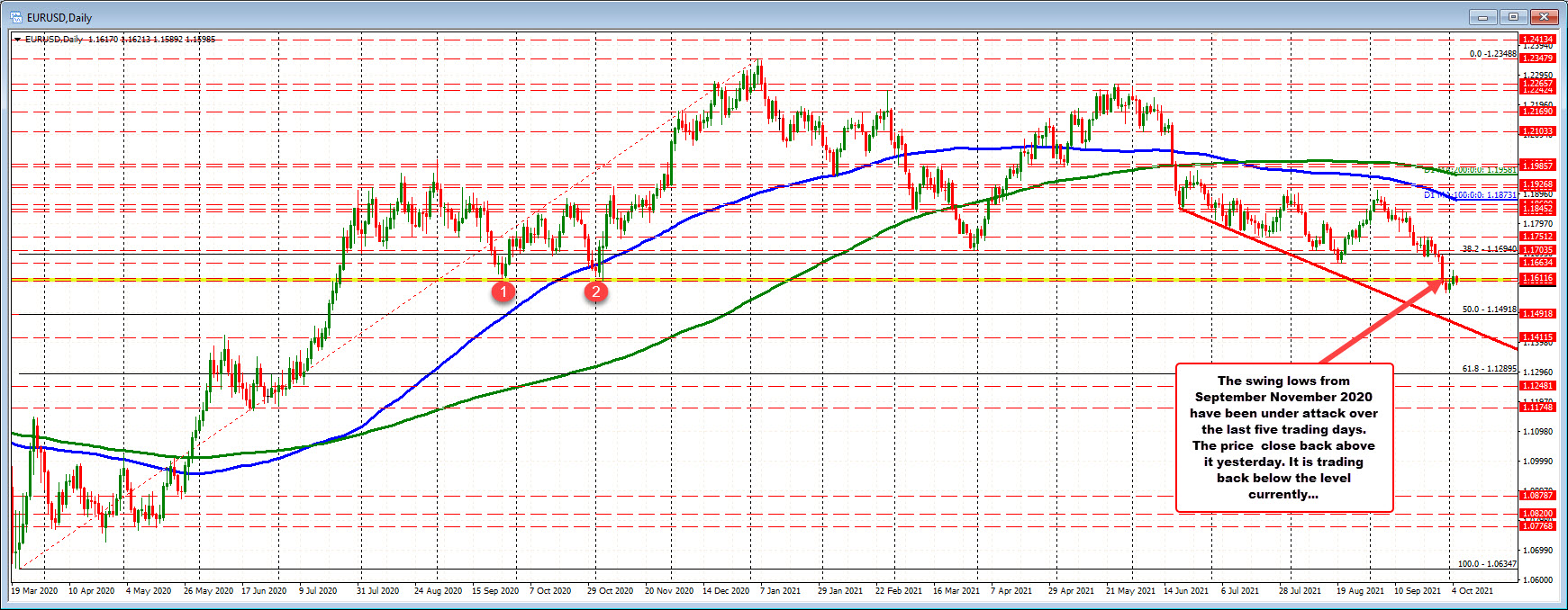 Swing level between 1.16016 and 1.16116 keep a lid on the pair so far today_