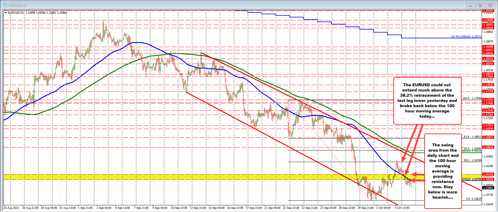 EURUSD on the hourly chart