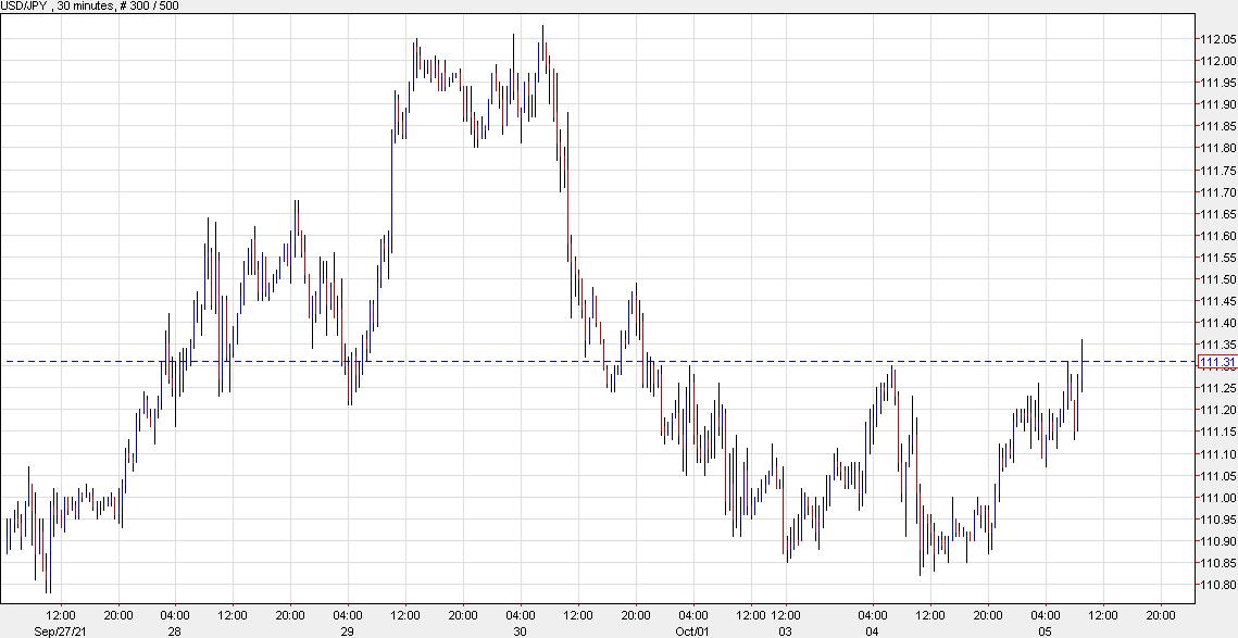 USD/JPY climbs to session high