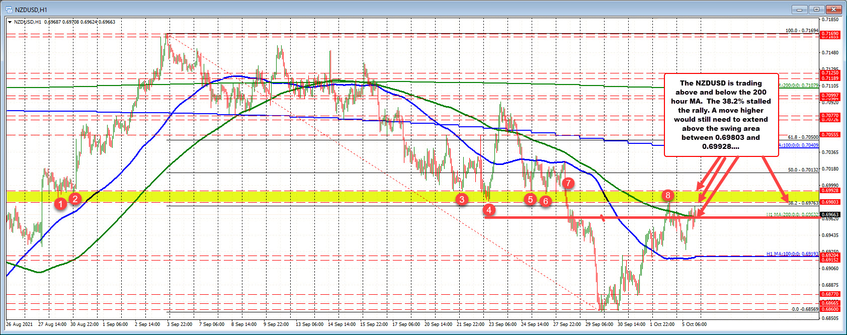 The swing area between 0.69803 and 0.69928 looms above. The 200 below at 0.69632 has action above and below in the US session