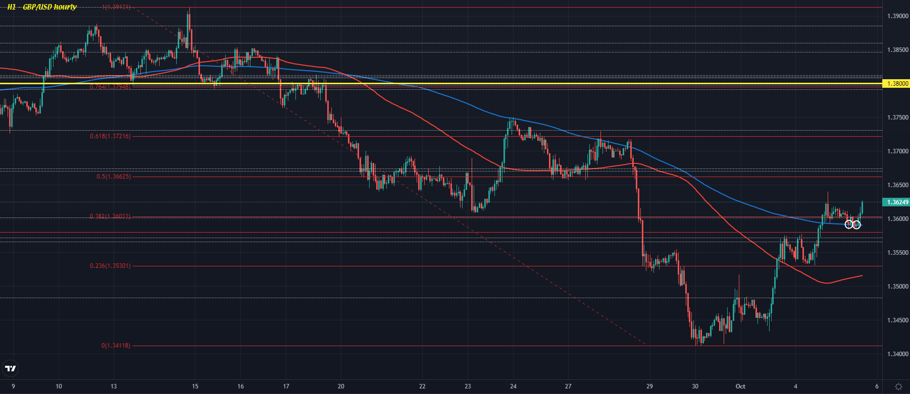 GBP/USD H1 05-10