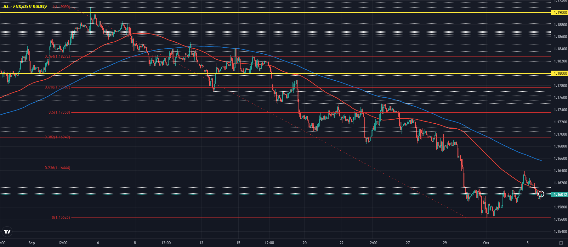 EUR/USD H1 05-10