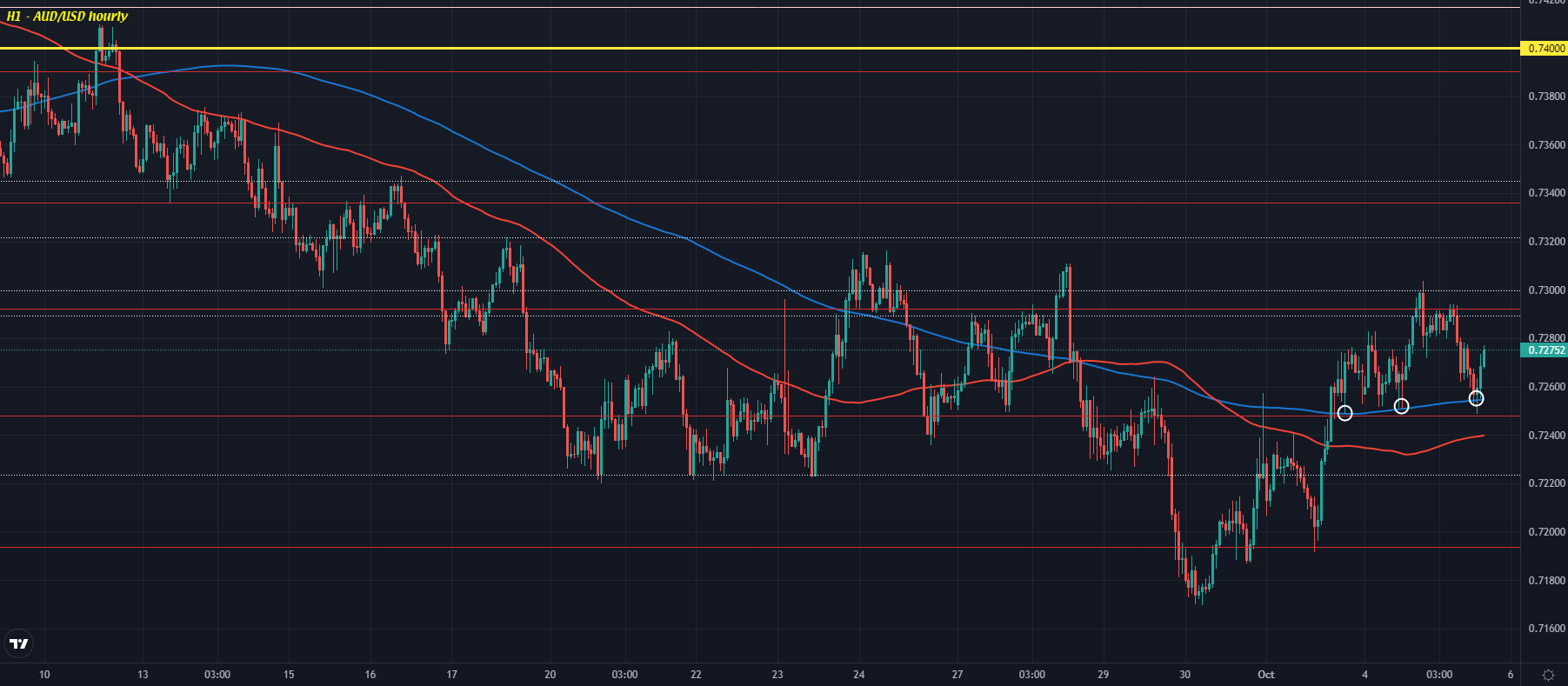 AUD/USD H1 05-10