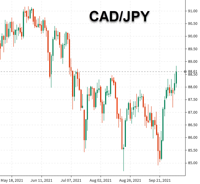 Nice moves in all the yen crosses today