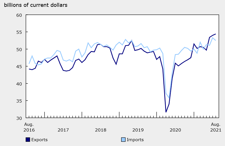 Canadian trade balance data for August 2021:
