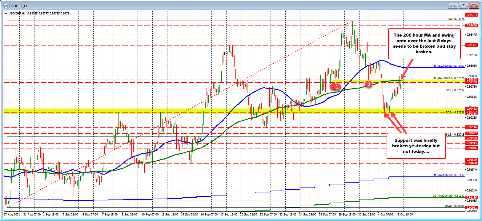 200 hour MA and swing levels over the last few days