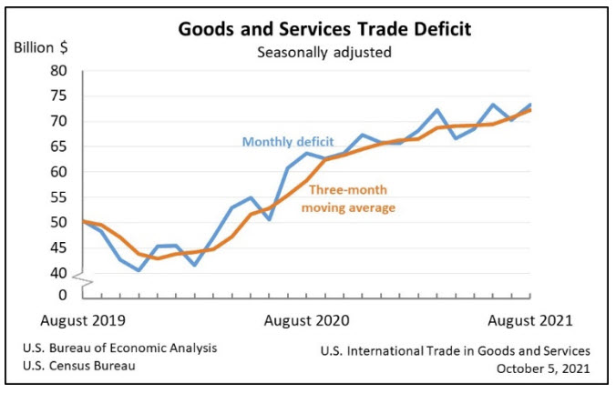 US trade deficit