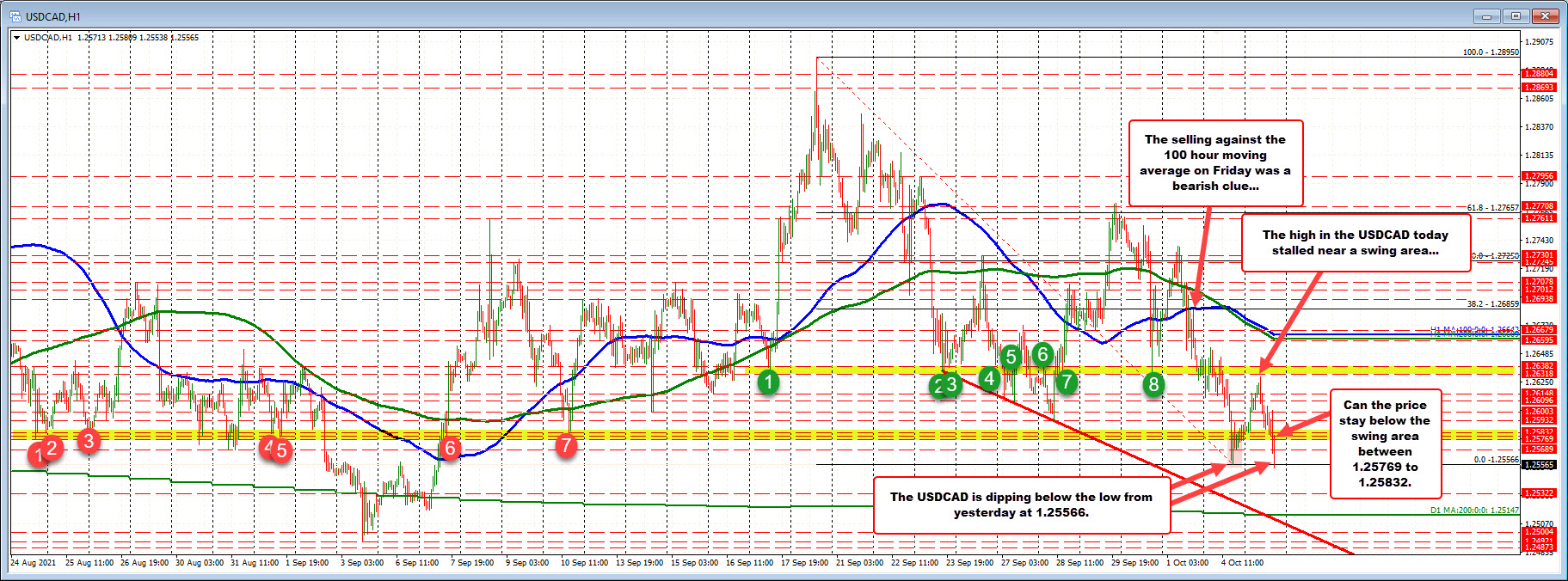 The price is trying to move away from swing area between 1.25769 to 1.25832.