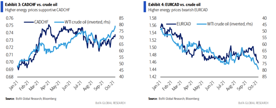 Cross FX signals from Bank of America