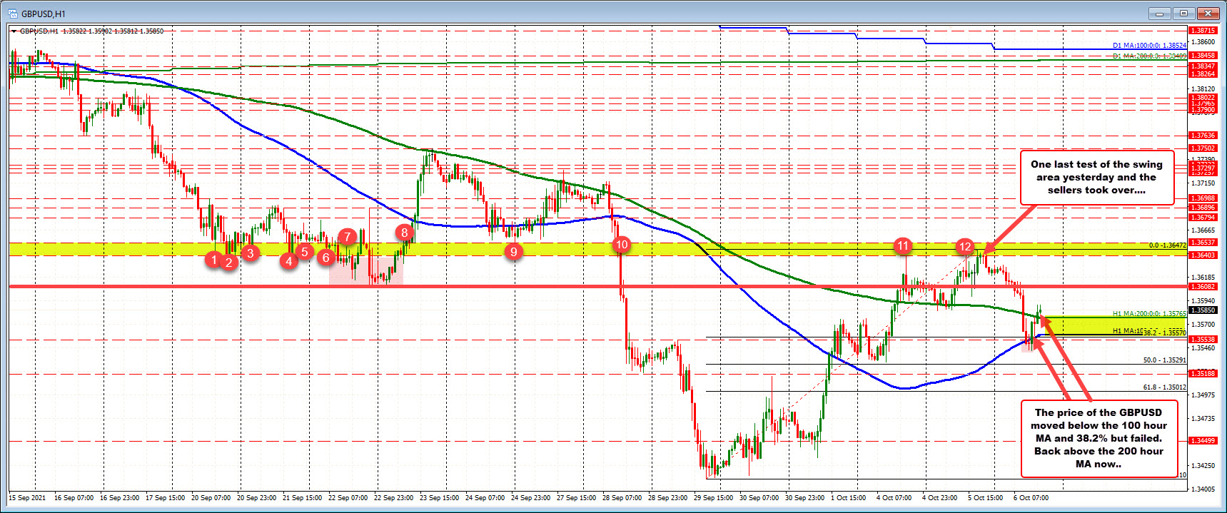 The price decline cannot sustain momentum below its 100 hour moving average/38.2% retracement_