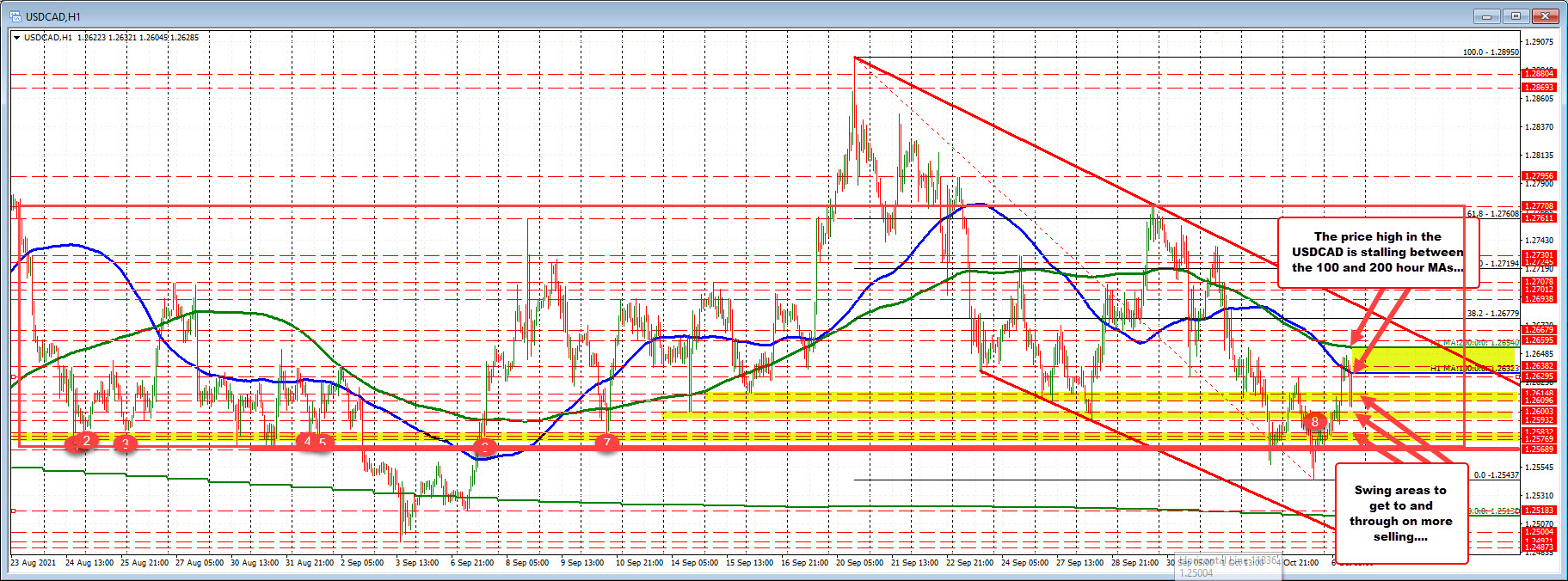 100/200 hour MAs stall rallies 