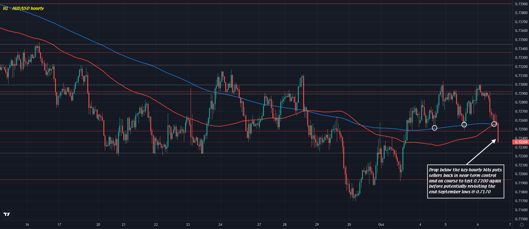 AUD/USD H1 06-10