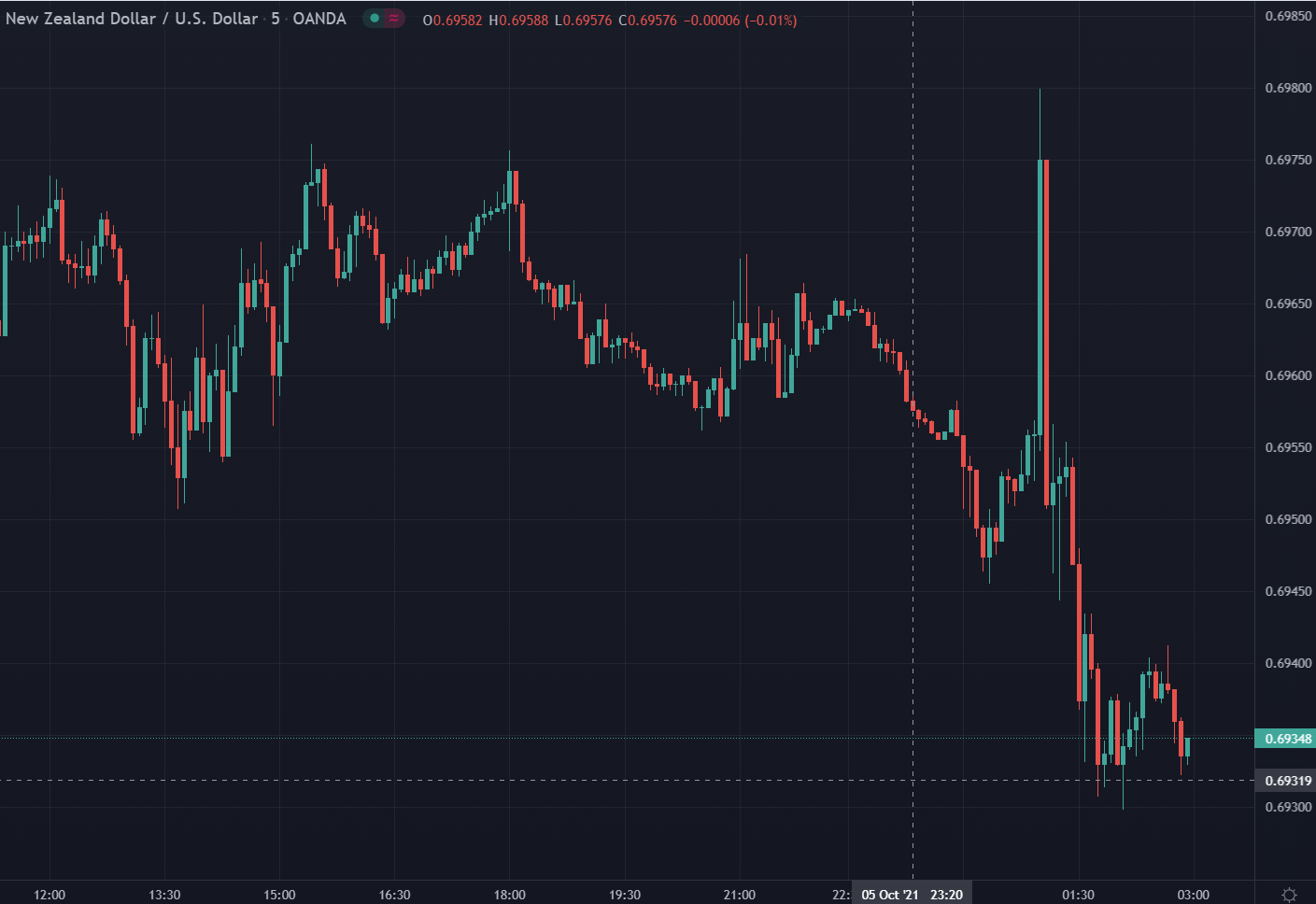 Forex news for Asia trading onWednesday6October 2021