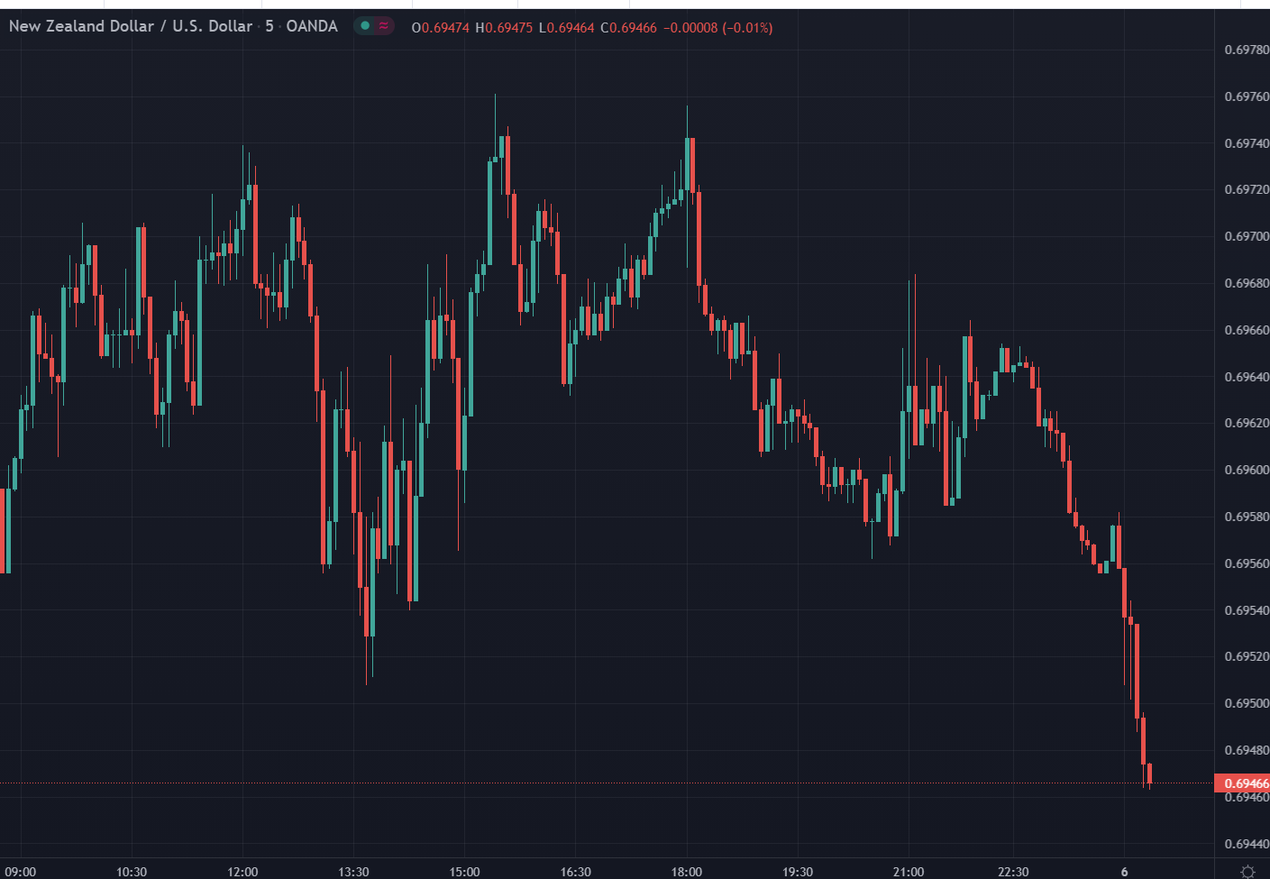 The New Zealand dollar has had an underlying bid on expectations of an Reserve Bank of New Zealand rate hike today. 