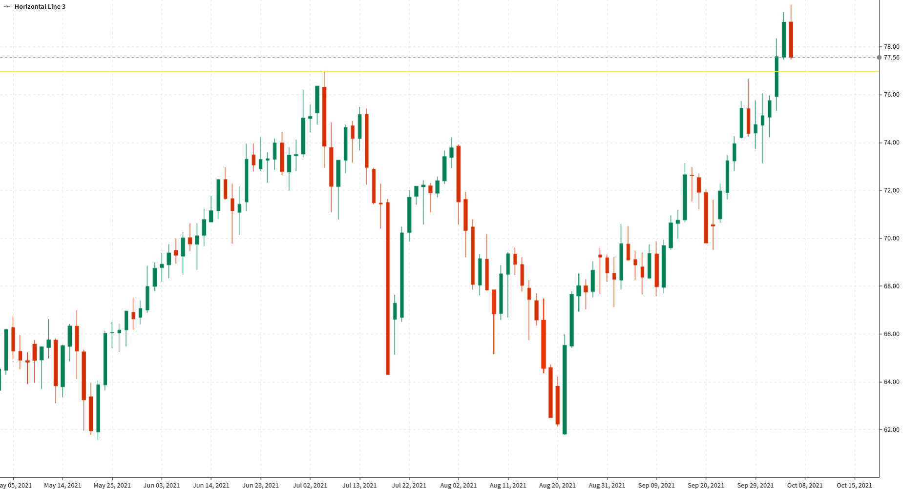 WTI falls to $77.50