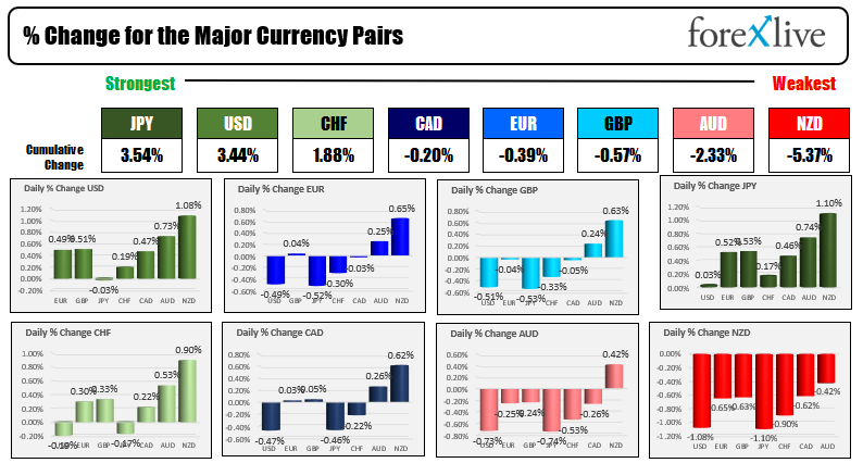 The USD is on the heals of the JPY as flights into safety dominate
