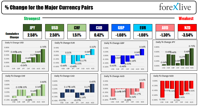 The dollar remains the strongest of the majors