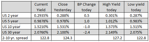 US yields are mixed