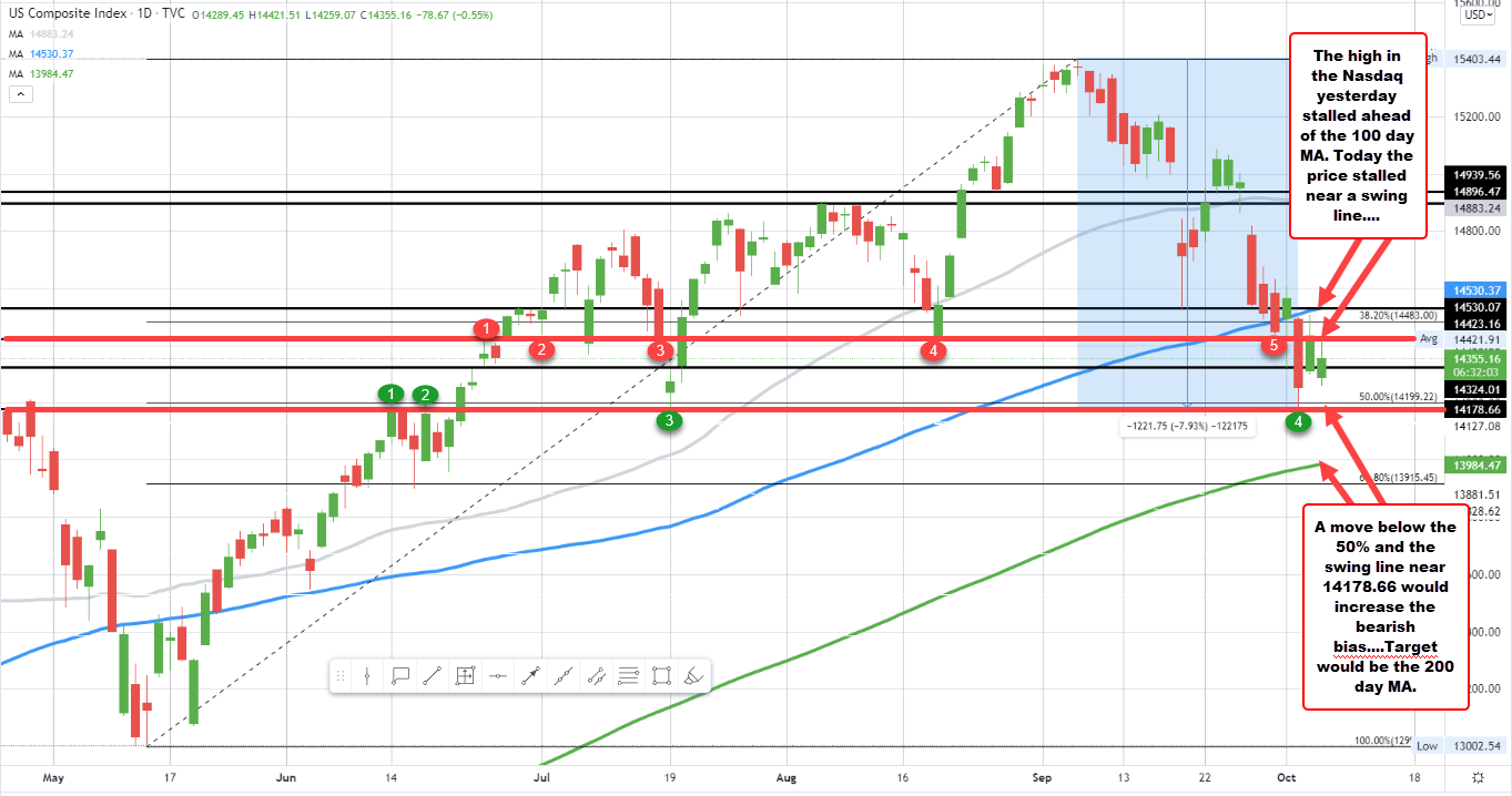 Key technical levels on the daily chart_