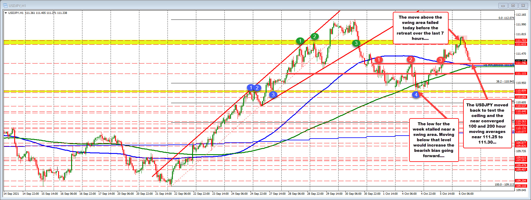 Two MAs are near converged at 111.25 area._