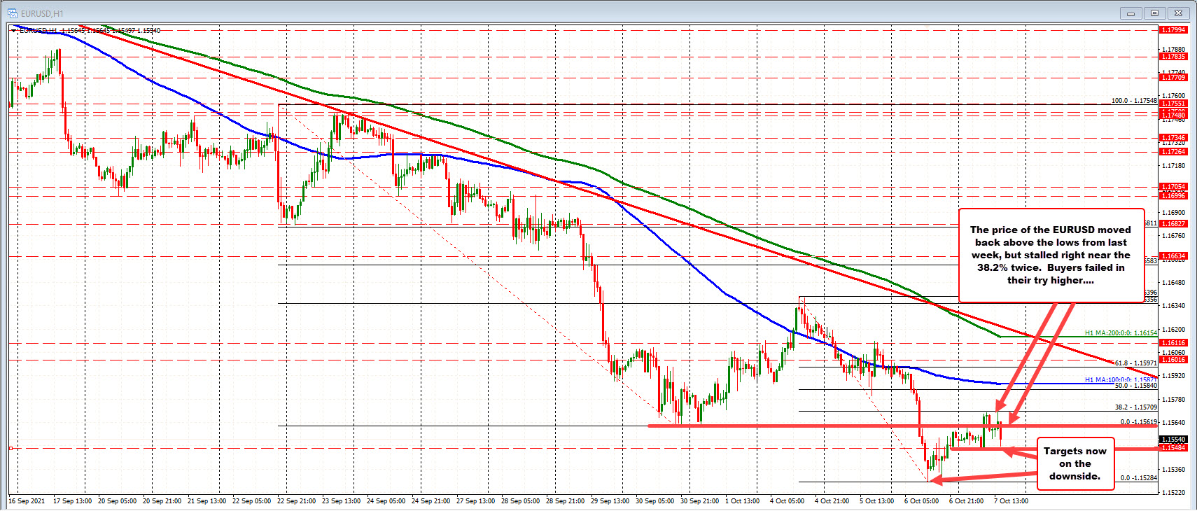 23 pip trading range is well below the 50 pip average over the last 22 trading days (about a month of trading)_