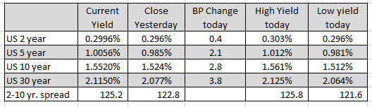 Can the gains be sustain ed?