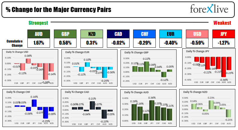 The US dollar is weaker