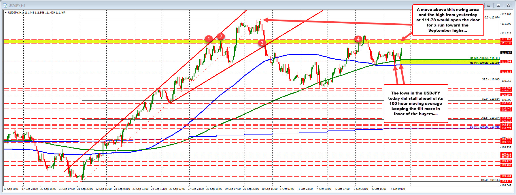 USDJPY on the hourly chart