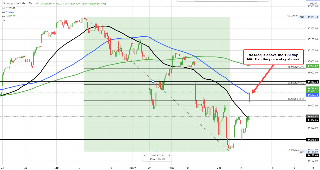 Technical levels for the major indices._