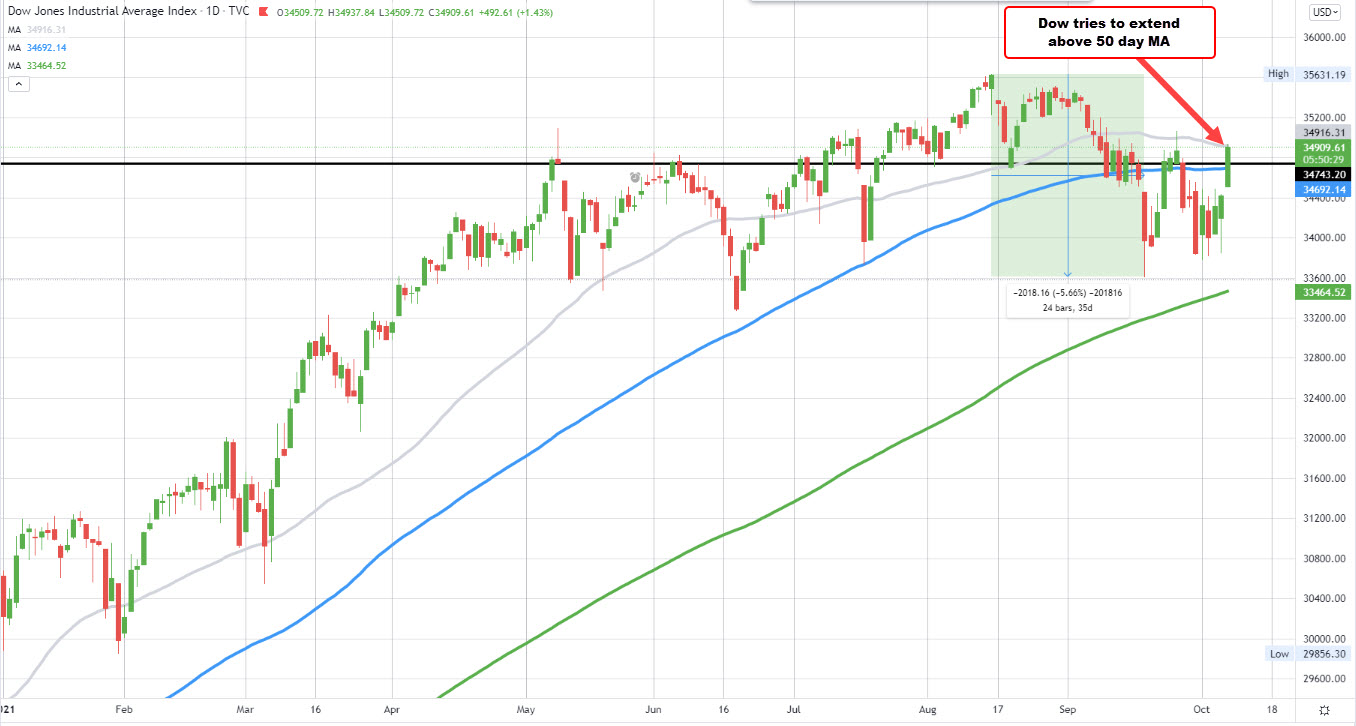 Dow industrial average