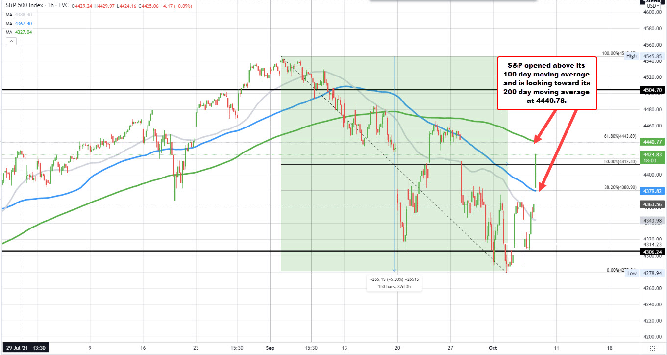 S&P index