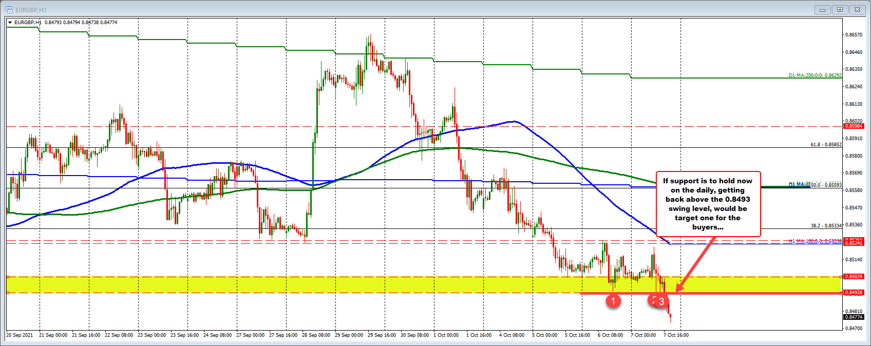 EURGBP on the hourly chart
