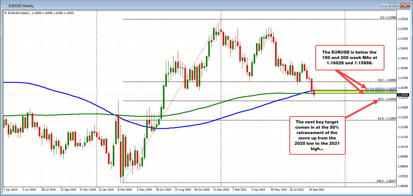 The EURUSD is below the 100/200 week MA