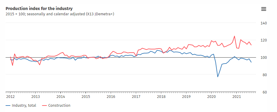 Latest data released by Destatis - 7 October 2021