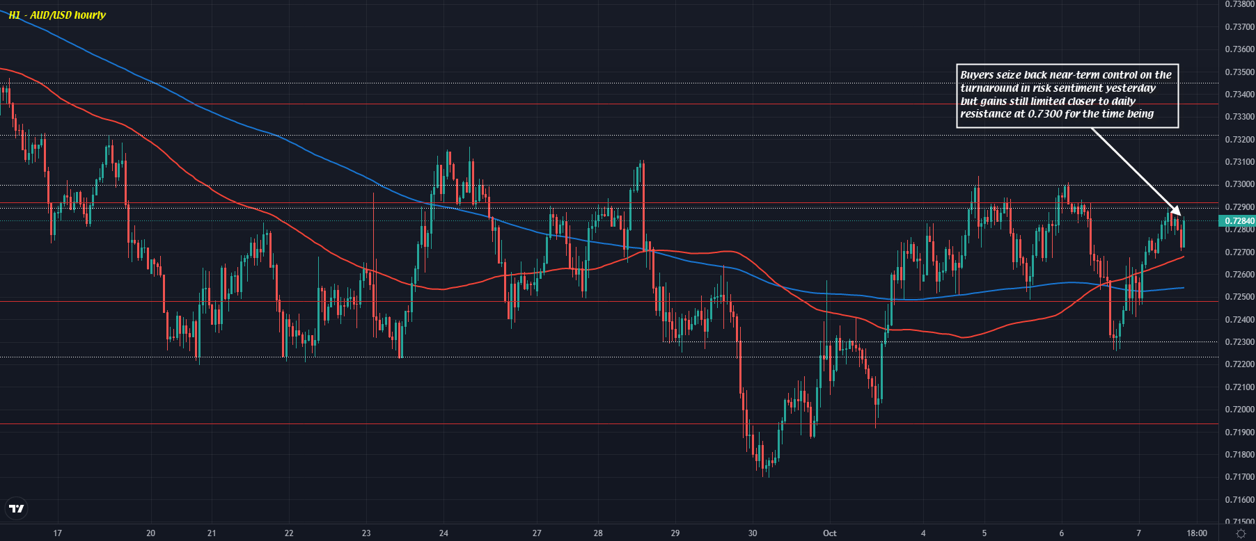 AUD/USD H1 07-10